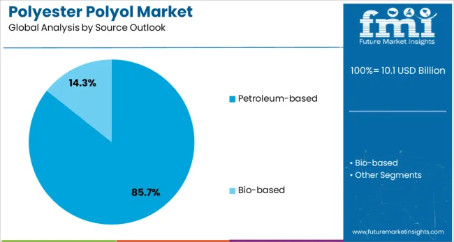 Polyester Polyol Market Analysis By Source Outlook 